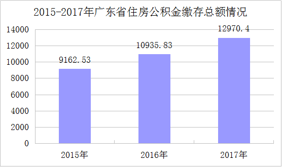 缴存总额