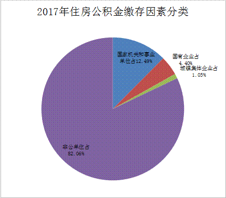 缴存因素分类