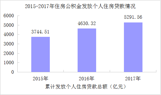 个人贷款情况