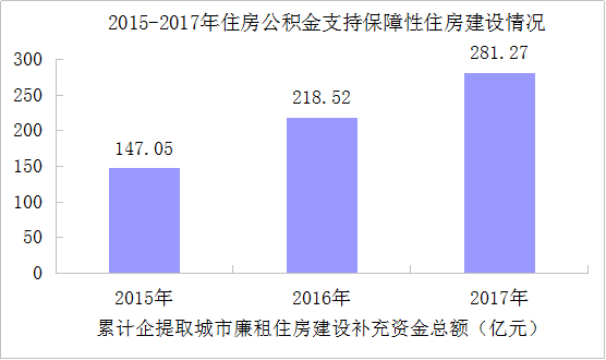 补充资金