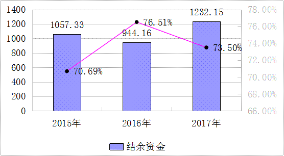 结余资金