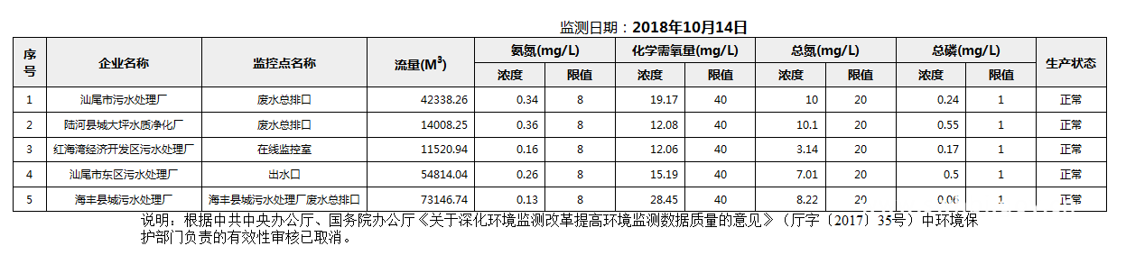 C:UsersAdministratorDesktopFTP目录监控数据报表2018年10月14日pc蛋蛋(中国)开奖记录查询站
国控重点污染源废水企业自动监控数据报表.png