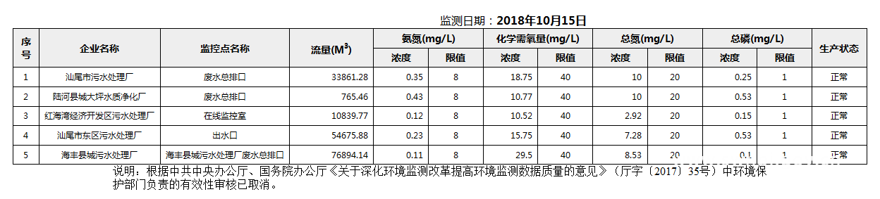C:UsersAdministratorDesktopFTP目录监控数据报表2018年10月15日pc蛋蛋(中国)开奖记录查询站
国控重点污染源废水企业自动监控数据报表.png