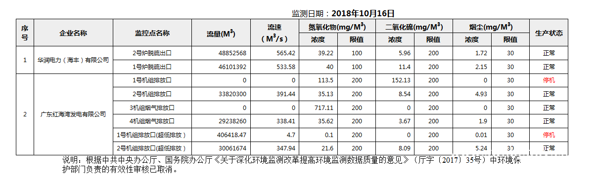 C:UsersAdministratorDesktopFTP目录监控数据报表2018年10月16日pc蛋蛋(中国)开奖记录查询站
国控重点污染源废气企业自动监控数据报表.png