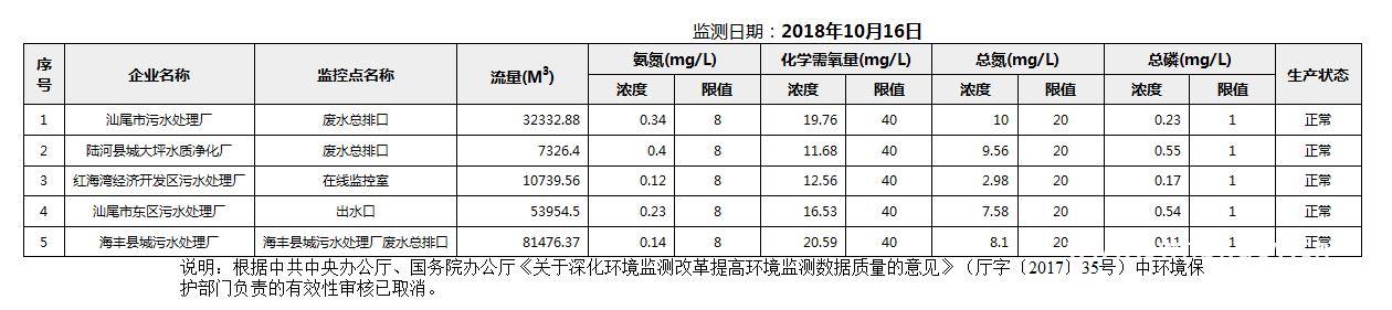 C:UsersAdministratorDesktopFTP目录监控数据报表2018年10月16日pc蛋蛋(中国)开奖记录查询站
国控重点污染源废水企业自动监控数据报表.png