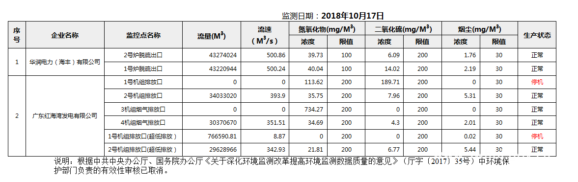 C:UsersAdministratorDesktopFTP目录监控数据报表2018年10月17日pc蛋蛋(中国)开奖记录查询站
国控重点污染源废气企业自动监控数据报表.png