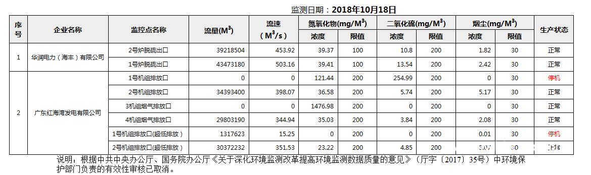 C:UsersAdministratorDesktopFTP目录监控数据报表2018年10月18日pc蛋蛋(中国)开奖记录查询站
国控重点污染源废气企业自动监控数据报表.png
