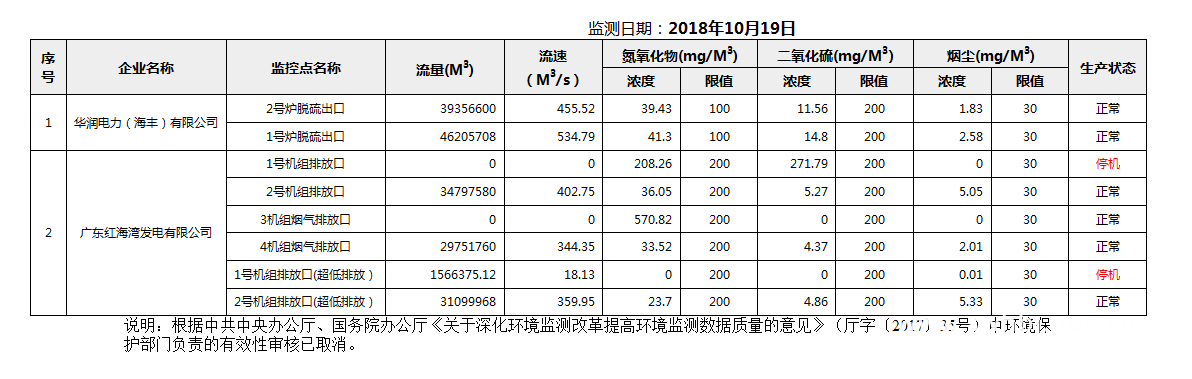 C:UsersAdministratorDesktopFTP目录监控数据报表2018年10月19日pc蛋蛋(中国)开奖记录查询站
国控重点污染源废气企业自动监控数据报表.png