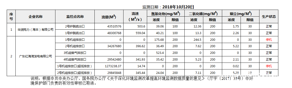 C:UsersAdministratorDesktopFTP目录监控数据报表2018年10月20日pc蛋蛋(中国)开奖记录查询站
国控重点污染源废水企业自动监控数据报表.png
