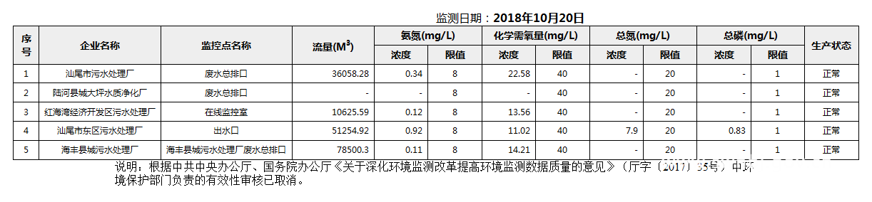 C:UsersAdministratorDesktopFTP目录监控数据报表2018年10月20日pc蛋蛋(中国)开奖记录查询站
国控重点污染源废水企业自动监控数据报表.png