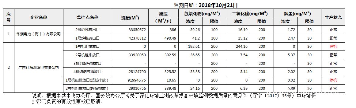 C:UsersAdministratorDesktopFTP目录监控数据报表2018年10月21日pc蛋蛋(中国)开奖记录查询站
国控重点污染源废气企业自动监控数据报表.png