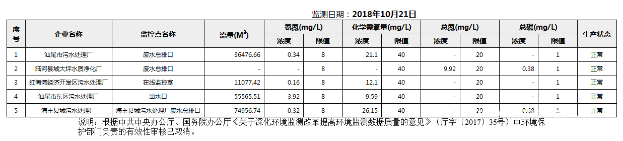 C:UsersAdministratorDesktopFTP目录监控数据报表2018年10月21日pc蛋蛋(中国)开奖记录查询站
国控重点污染源废水企业自动监控数据报表.png