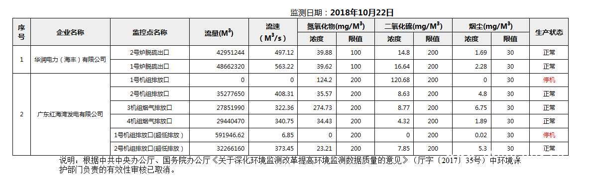 C:UsersAdministratorDesktopFTP目录监控数据报表2018年10月22日pc蛋蛋(中国)开奖记录查询站
国控重点污染源废气企业自动监控数据报表.png
