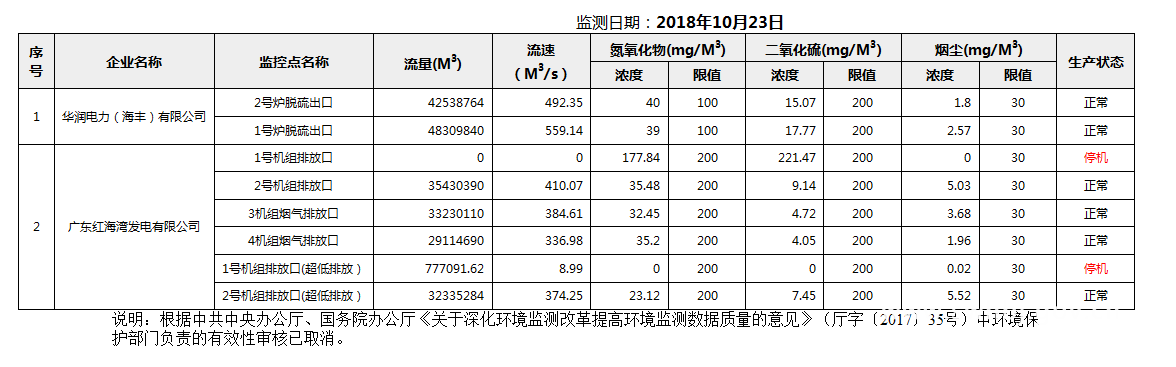 C:UsersAdministratorDesktopFTP目录监控数据报表2018年10月23日pc蛋蛋(中国)开奖记录查询站
国控重点污染源废气企业自动监控数据报表.png