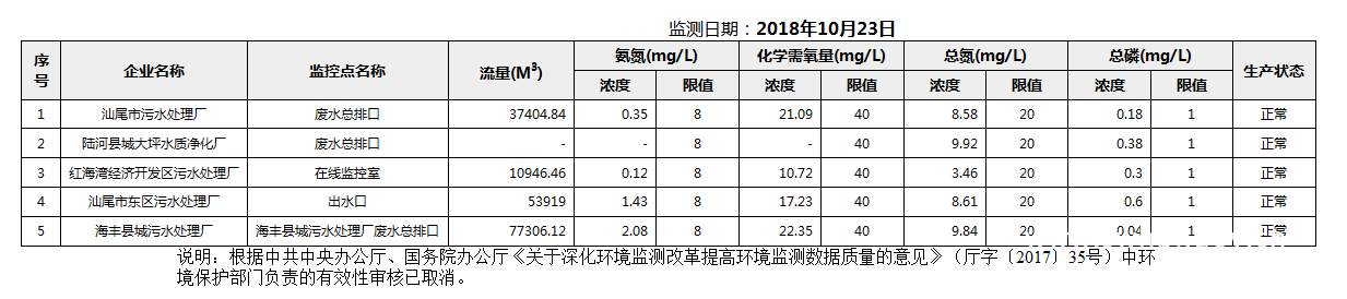 C:UsersAdministratorDesktopFTP目录监控数据报表2018年10月23日pc蛋蛋(中国)开奖记录查询站
国控重点污染源废水企业自动监控数据报表.png