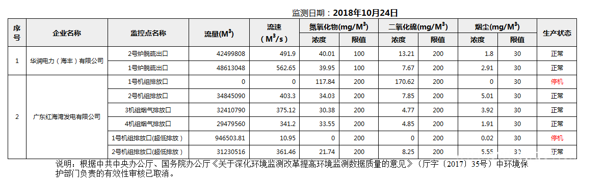 C:UsersAdministratorDesktopFTP目录监控数据报表2018年10月24日pc蛋蛋(中国)开奖记录查询站
国控重点污染源废气企业自动监控数据报表.png