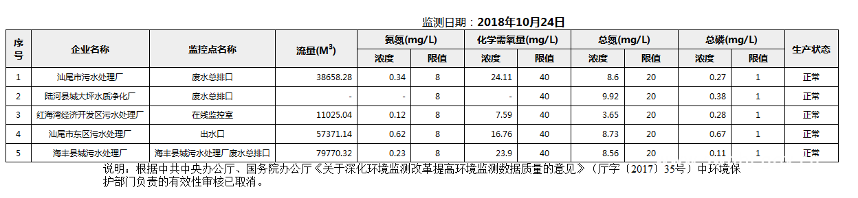 C:UsersAdministratorDesktopFTP目录监控数据报表2018年10月24日pc蛋蛋(中国)开奖记录查询站
国控重点污染源废水企业自动监控数据报表.png