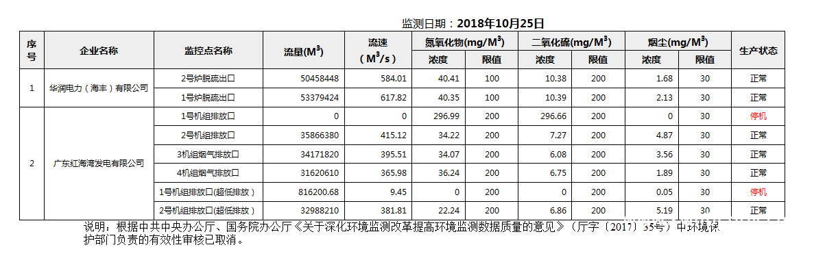 C:UsersAdministratorDesktopFTP目录监控数据报表2018年10月25日pc蛋蛋(中国)开奖记录查询站
国控重点污染源废气企业自动监控数据报表.png