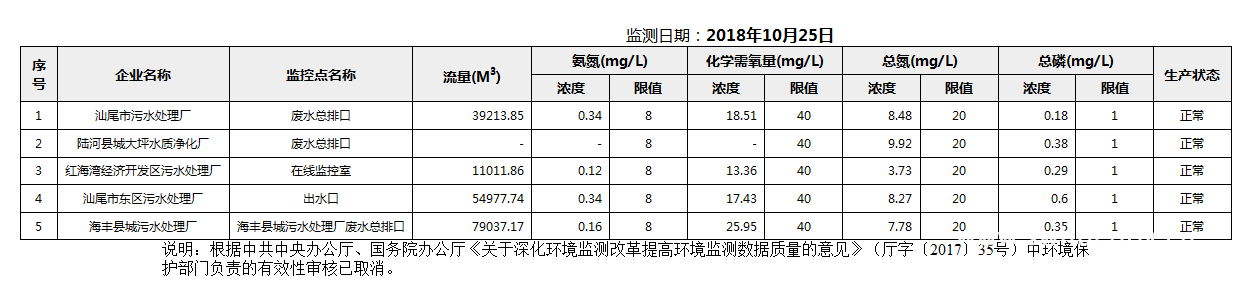 C:UsersAdministratorDesktopFTP目录监控数据报表2018年10月25日pc蛋蛋(中国)开奖记录查询站
国控重点污染源废水企业自动监控数据报表.png