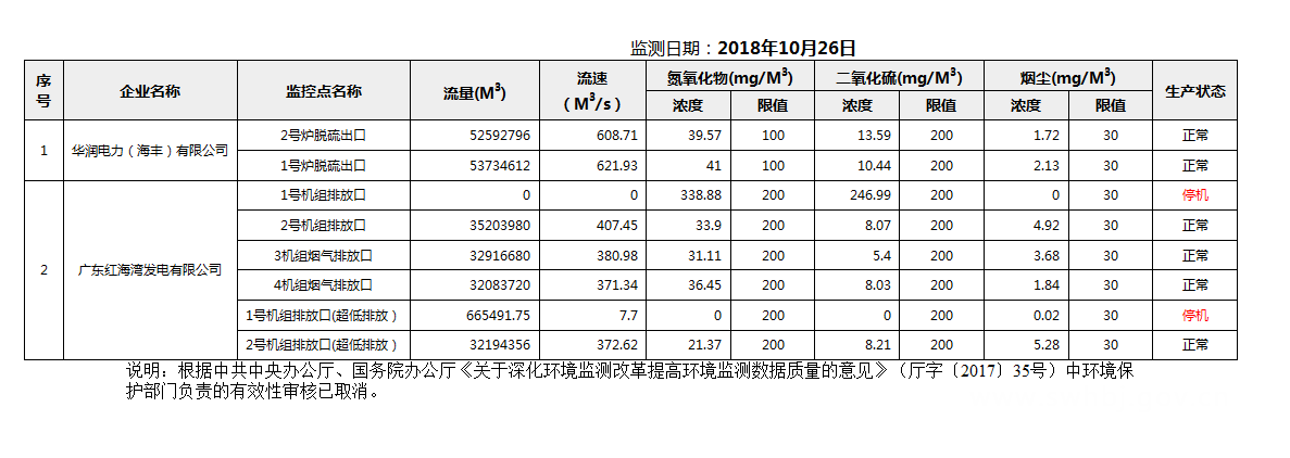 C:UsersAdministratorDesktopFTP目录监控数据报表2018年10月26日pc蛋蛋(中国)开奖记录查询站
国控重点污染源废气企业自动监控数据报表.png
