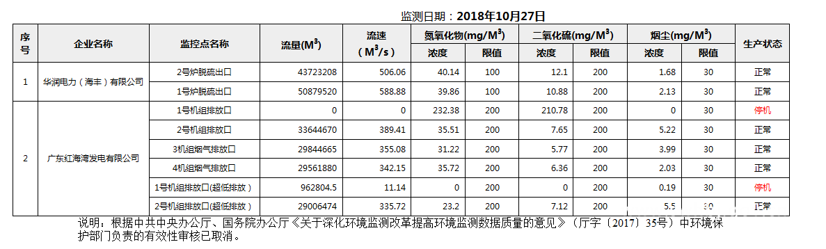 C:UsersAdministratorDesktopFTP目录监控数据报表2018年10月27日pc蛋蛋(中国)开奖记录查询站
国控重点污染源废气企业自动监控数据报表.png