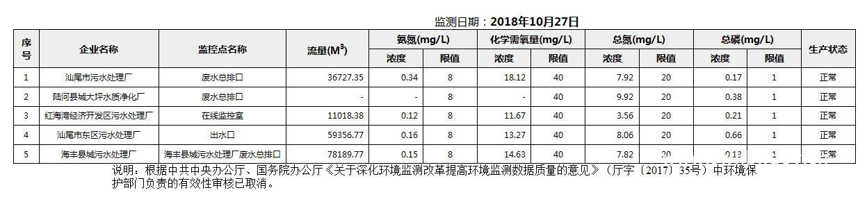 C:UsersAdministratorDesktopFTP目录监控数据报表2018年10月27日pc蛋蛋(中国)开奖记录查询站
国控重点污染源废水企业自动监控数据报表.png