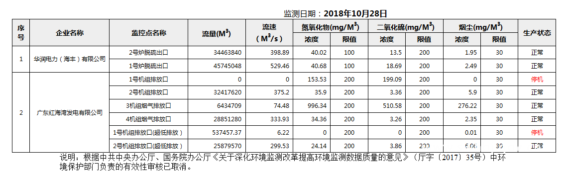 C:UsersAdministratorDesktopFTP目录监控数据报表2018年10月28日pc蛋蛋(中国)开奖记录查询站
国控重点污染源废气企业自动监控数据报表.png