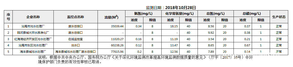 C:UsersAdministratorDesktopFTP目录监控数据报表2018年10月28日pc蛋蛋(中国)开奖记录查询站
国控重点污染源废水企业自动监控数据报表.png