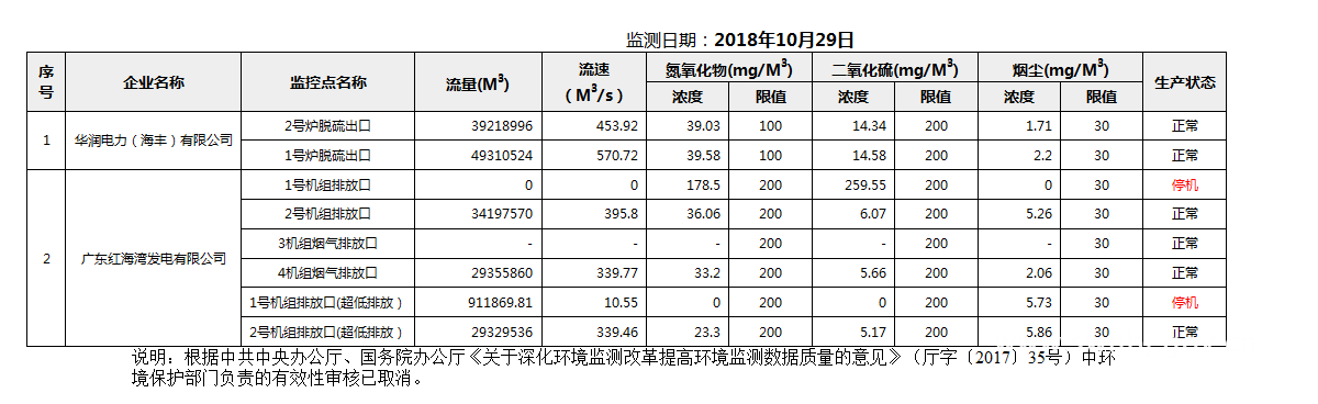 C:UsersAdministratorDesktopFTP目录监控数据报表2018年10月29日pc蛋蛋(中国)开奖记录查询站
国控重点污染源废气企业自动监控数据报表.png