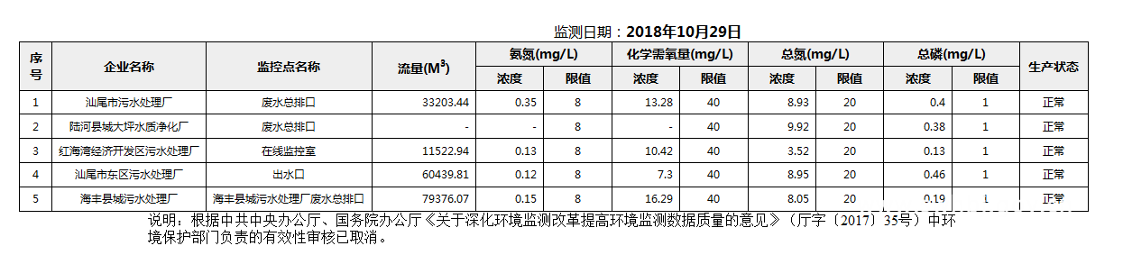 C:UsersAdministratorDesktopFTP目录监控数据报表2018年10月29日pc蛋蛋(中国)开奖记录查询站
国控重点污染源废水企业自动监控数据报表.png
