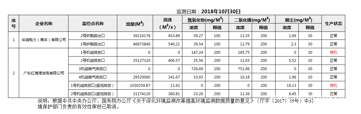 C:UsersAdministratorDesktopFTP目录监控数据报表2018年10月30日pc蛋蛋(中国)开奖记录查询站
国控重点污染源废气企业自动监控数据报表.png