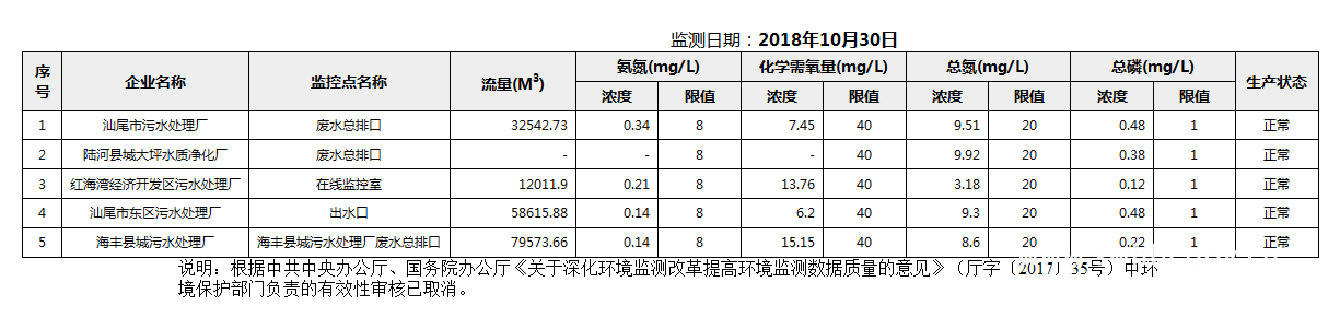 C:UsersAdministratorDesktopFTP目录监控数据报表2018年10月30日pc蛋蛋(中国)开奖记录查询站
国控重点污染源废水企业自动监控数据报表.png