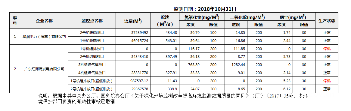 C:UsersAdministratorDesktopFTP目录监控数据报表2018年10月31日pc蛋蛋(中国)开奖记录查询站
国控重点污染源废气企业自动监控数据报表.png