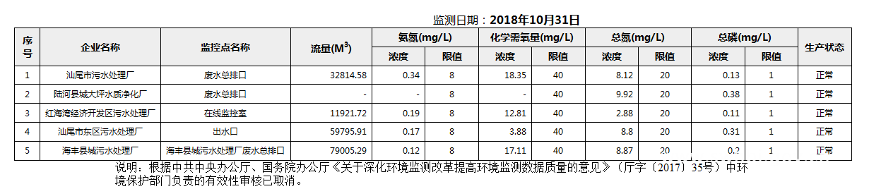 C:UsersAdministratorDesktopFTP目录监控数据报表2018年10月31日pc蛋蛋(中国)开奖记录查询站
国控重点污染源废水企业自动监控数据报表.png