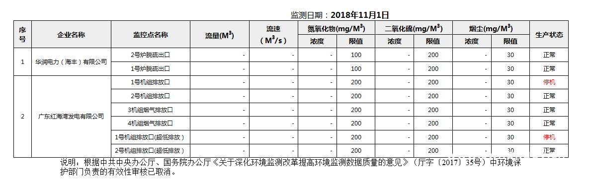 C:UsersAdministratorDesktopFTP目录监控数据报表2018年11月1日pc蛋蛋(中国)开奖记录查询站
国控重点污染源废气企业自动监控数据报表.png