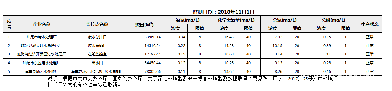 C:UsersAdministratorDesktopFTP目录监控数据报表2018年11月1日pc蛋蛋(中国)开奖记录查询站
国控重点污染源废水企业自动监控数据报表.png