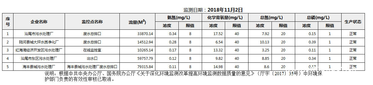 C:UsersAdministratorDesktopFTP目录监控数据报表2018年11月2日pc蛋蛋(中国)开奖记录查询站
国控重点污染源废水企业自动监控数据报表.png