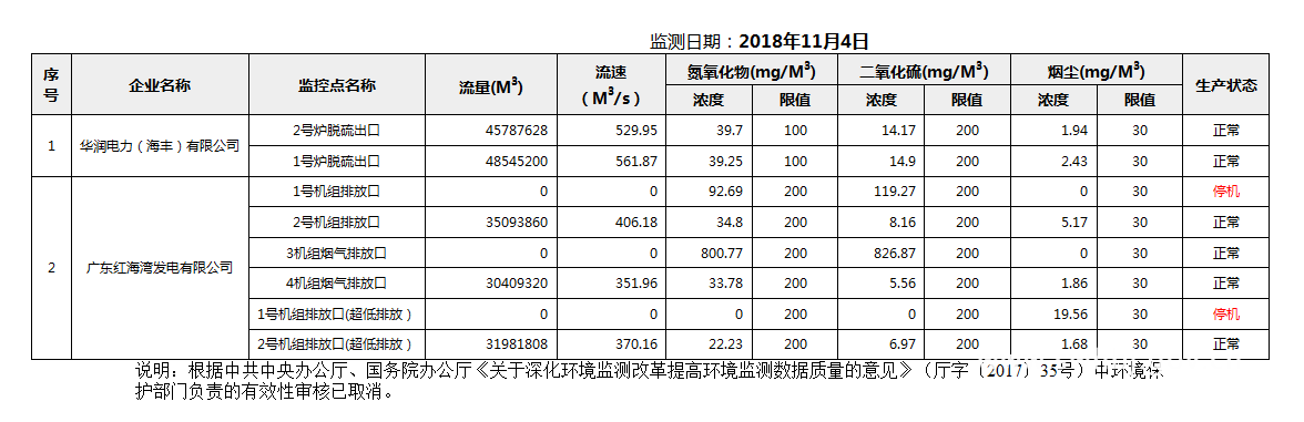 C:UsersAdministratorDesktopFTP目录监控数据报表2018年11月4日pc蛋蛋(中国)开奖记录查询站
国控重点污染源废气企业自动监控数据报表.png