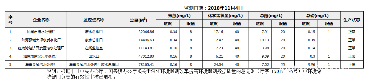 C:UsersAdministratorDesktopFTP目录监控数据报表2018年11月4日pc蛋蛋(中国)开奖记录查询站
国控重点污染源废水企业自动监控数据报表.png