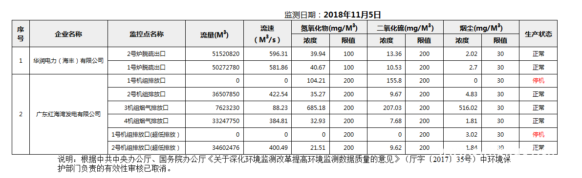 C:UsersAdministratorDesktopFTP目录监控数据报表2018年11月5日pc蛋蛋(中国)开奖记录查询站
国控重点污染源废气企业自动监控数据报表.png