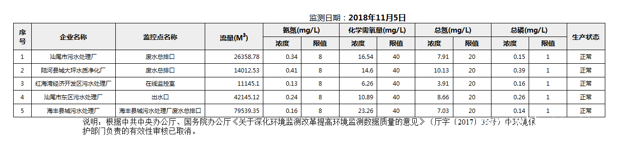 C:UsersAdministratorDesktopFTP目录监控数据报表2018年11月5日pc蛋蛋(中国)开奖记录查询站
国控重点污染源废水企业自动监控数据报表.png