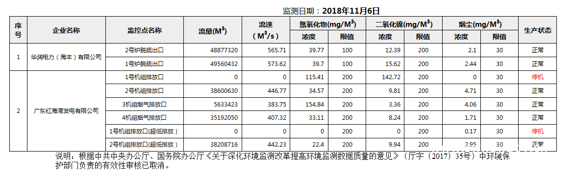 C:UsersAdministratorDesktopFTP目录监控数据报表2018年11月6日pc蛋蛋(中国)开奖记录查询站
国控重点污染源废气企业自动监控数据报表.png