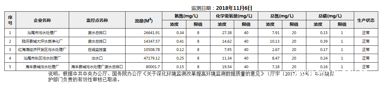 C:UsersAdministratorDesktopFTP目录监控数据报表2018年11月6日pc蛋蛋(中国)开奖记录查询站
国控重点污染源废水企业自动监控数据报表.png