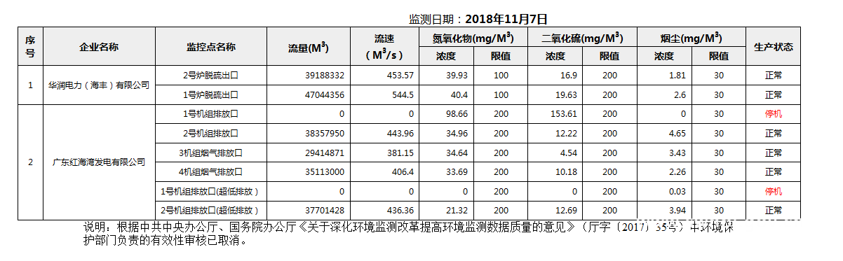 C:UsersAdministratorDesktopFTP目录监控数据报表2018年11月7日pc蛋蛋(中国)开奖记录查询站
国控重点污染源废气企业自动监控数据报表.png