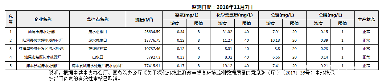 C:UsersAdministratorDesktopFTP目录监控数据报表2018年11月7日pc蛋蛋(中国)开奖记录查询站
国控重点污染源废水企业自动监控数据报表.png