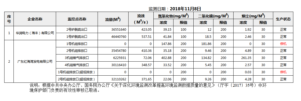 2018年11月8日pc蛋蛋(中国)开奖记录查询站
国控重点污染源废气企业自动监控数据报表.png